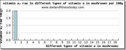 vitamin a in mushrooms vitamin a, rae per 100g